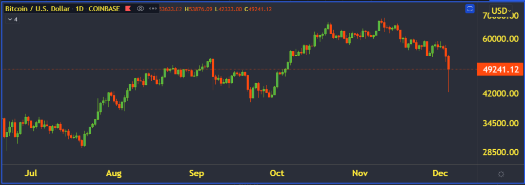 Angry – $42K BTC