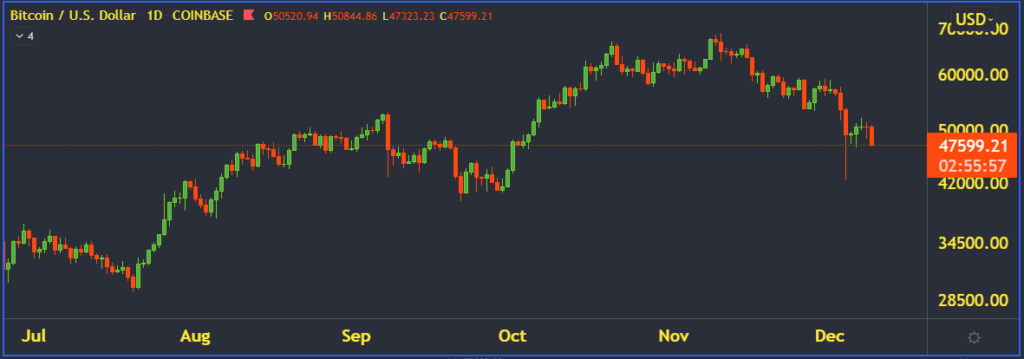 Panic – $48K BTC