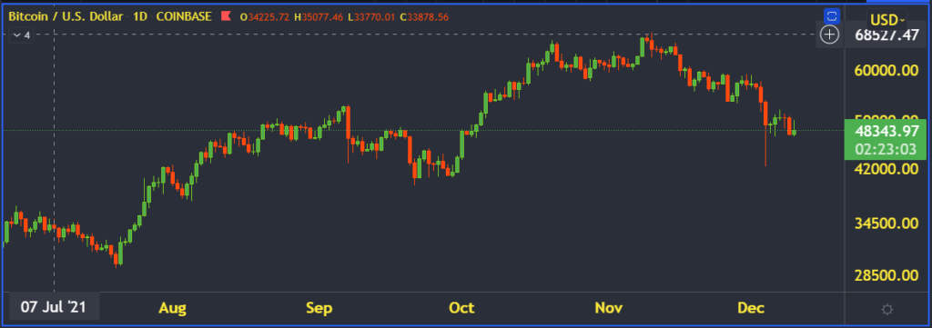 Uncertain – $48K BTC