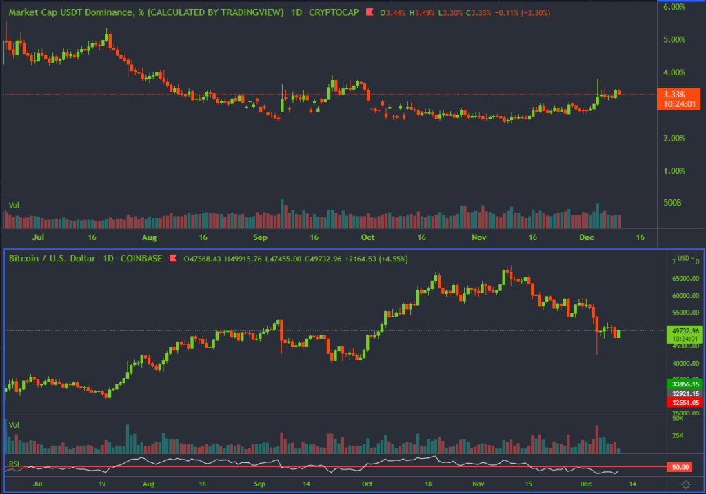 Fearful – $49K BTC