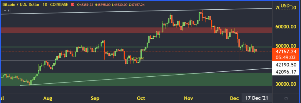 Accepted bearish – 47.1K BTC